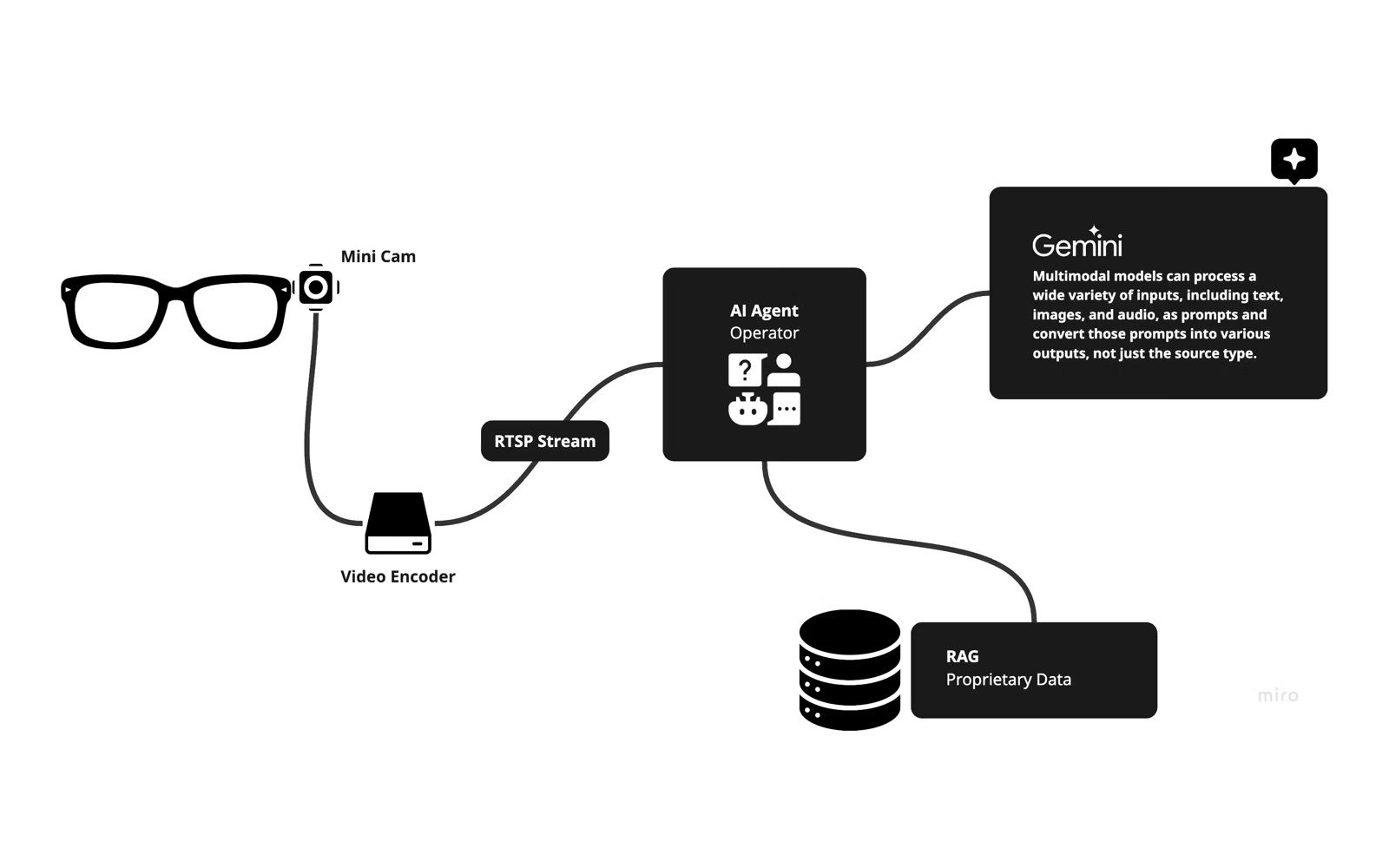 Architecture diagram — mini cam to video encoder to RTSP stream to AI agent to Gemini and RAG